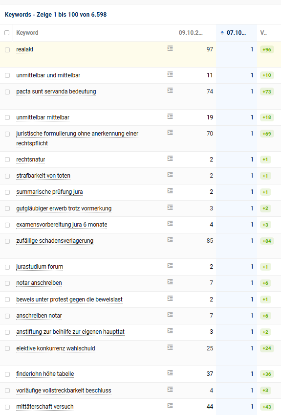 Ranking Verbesserungen bei Jurawelt